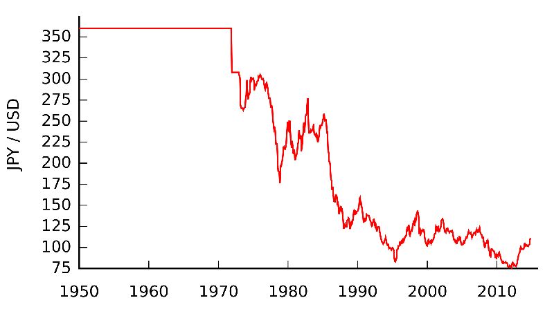 ドル－円　為替レートの推移
