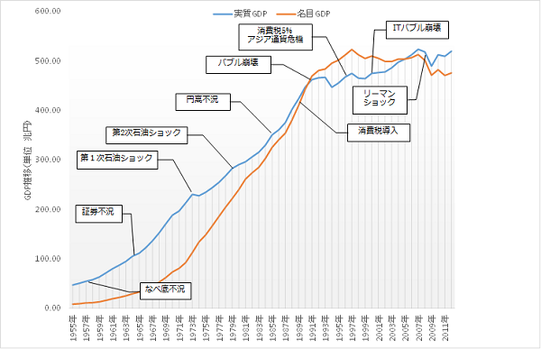 日本のGDPの成長