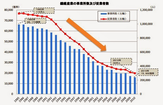 図8　日本の繊維産業の推移