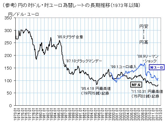 図1　円-ドルレートの推移