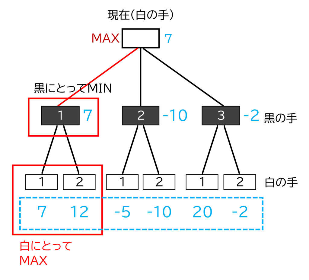 図8 ミニマックス法