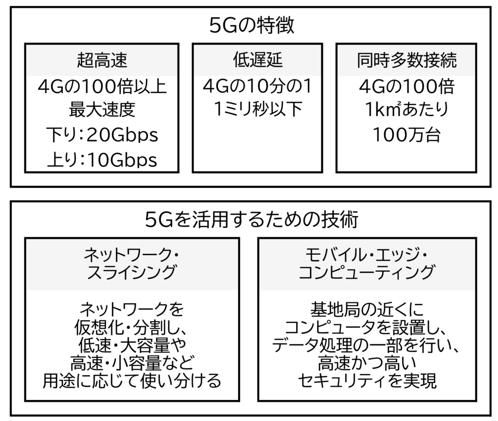 図2  5Gの特徴