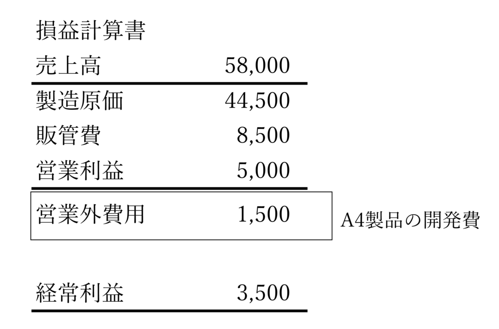 表3　A社の翌期の決算書　単位 : 万円