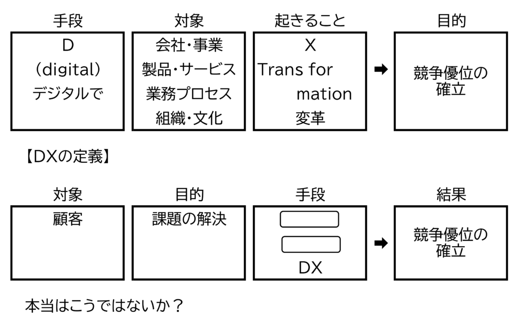 図２ DXの定義
