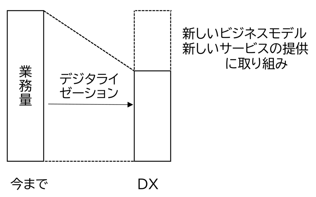 図３　DXによって新しい価値を生む