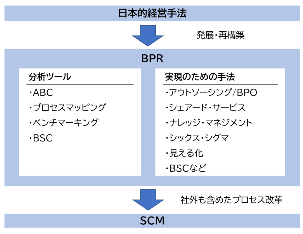 図6　BPRの構成例