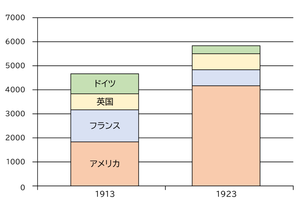 図3　1913年から24年の金準備高の変化