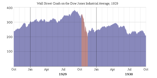 図4　ダウ平均株価の指数を表すグラフ (Wikipediaより)