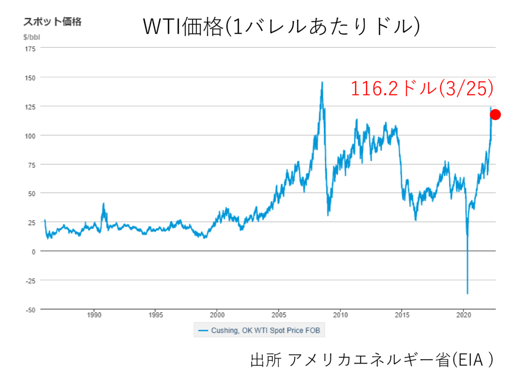 図2　原油価格の推移