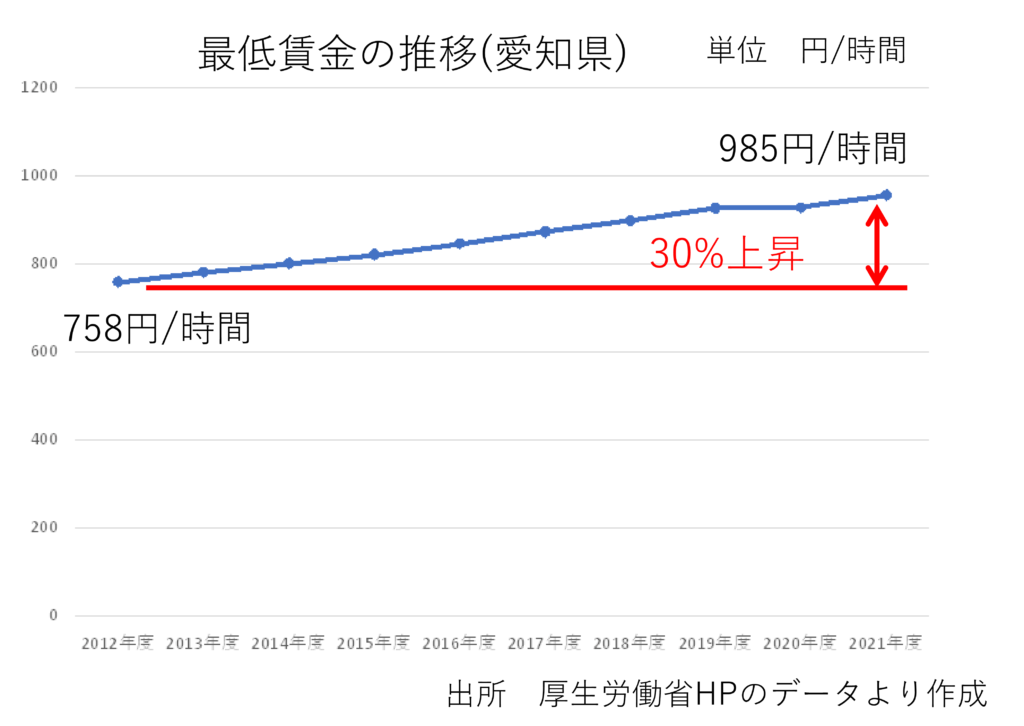 図3　愛知県の最低賃金の推移