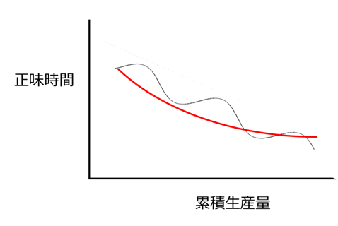 図6　経験曲線