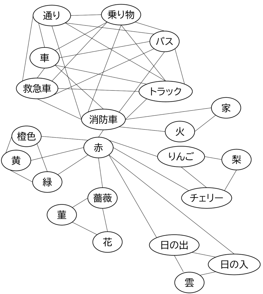 図6 コリンズとロフタスのネットワークモデル