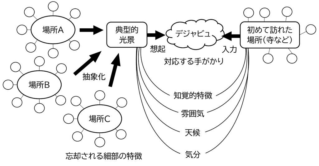 図9 典型性と類似性に基づくデジャビュのモデル