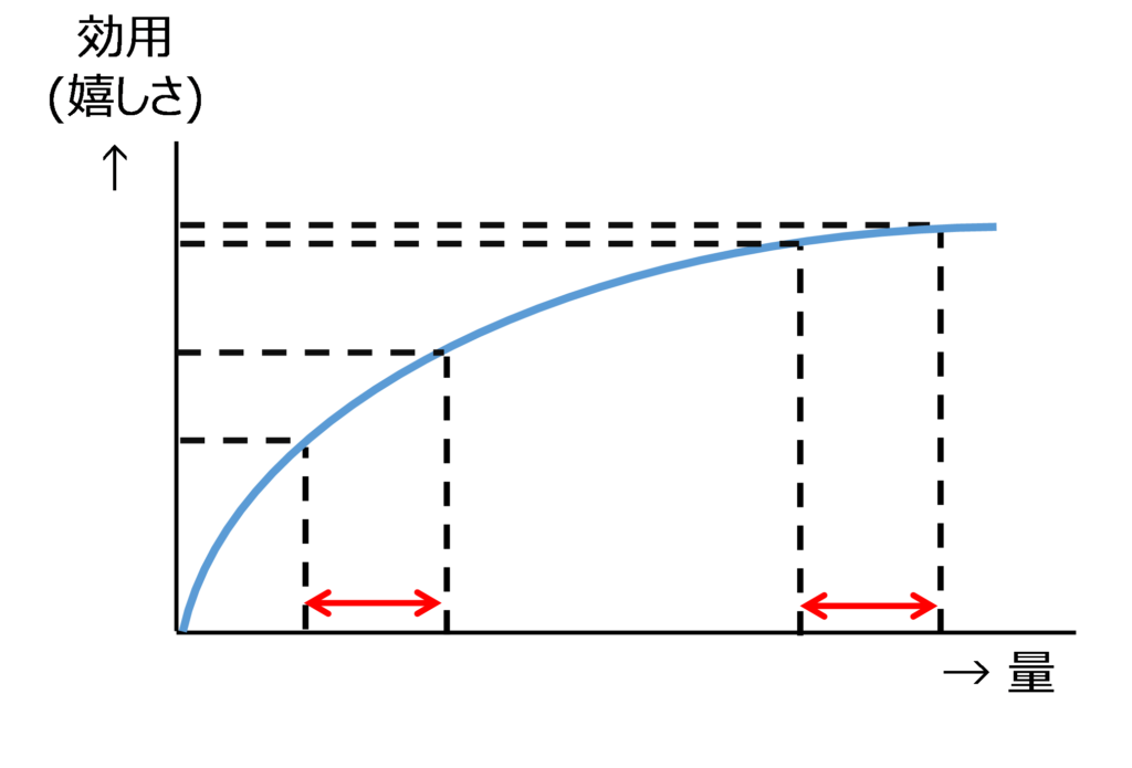図8　効用逓減曲線