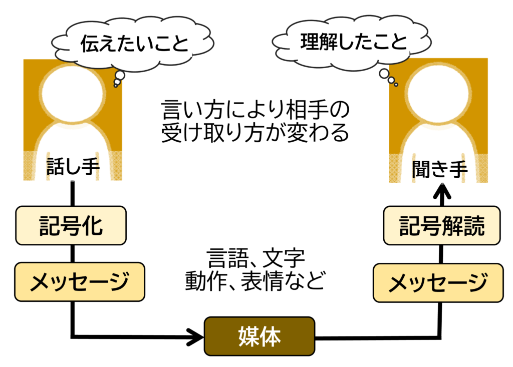 図2 コミュニケーションのプロセス