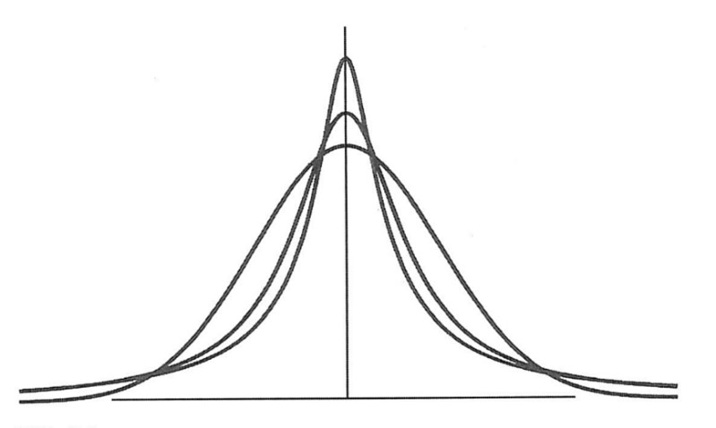 図4　正規分布とコーシーの分布曲線