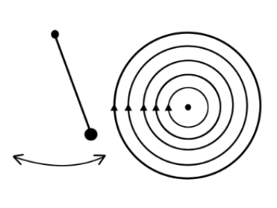 図7　振り子の位相空間線図