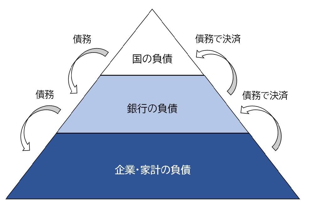 図5　負債ピラミッド