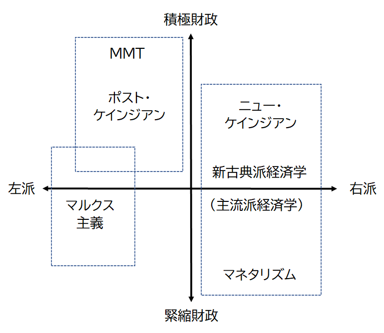 図10　MMTのポジショニング