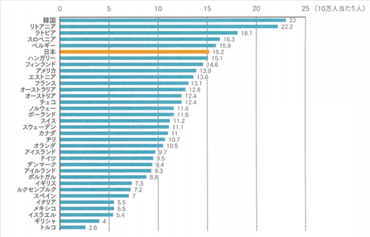 図2　自殺死亡率の国別比較　(出所 : OECD)