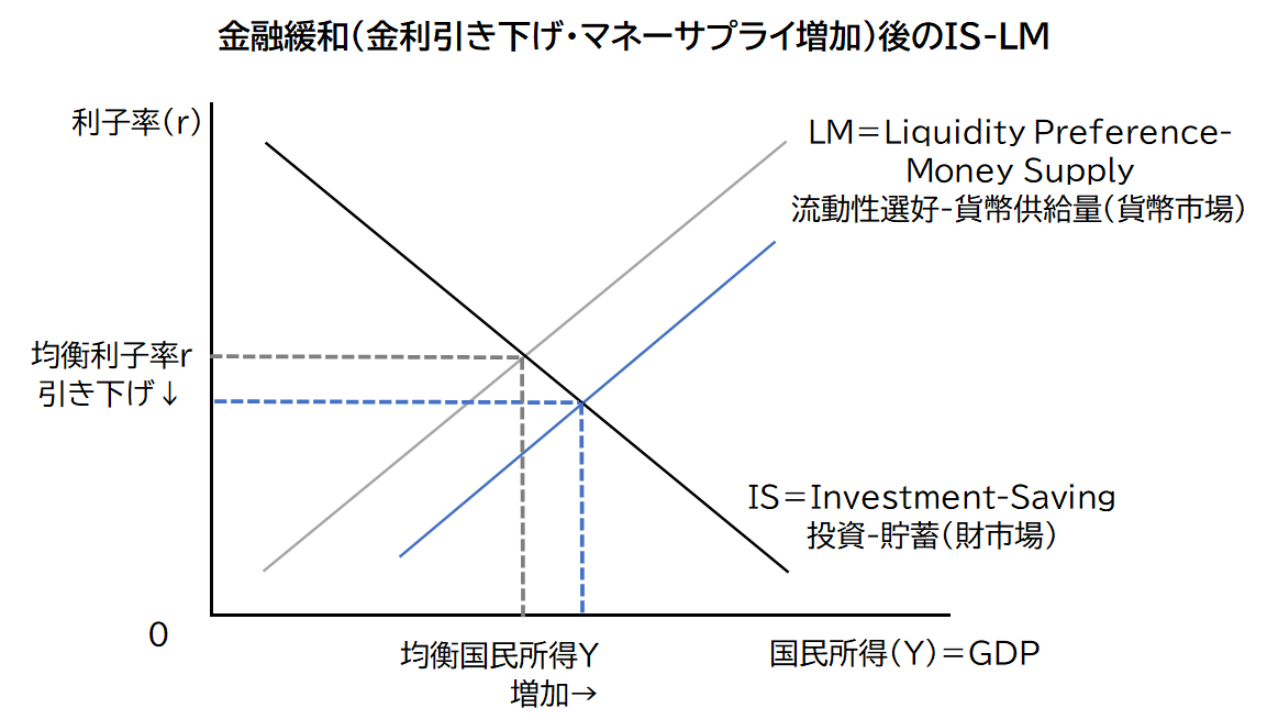 図22　金融緩和後のIS-LMグラフ