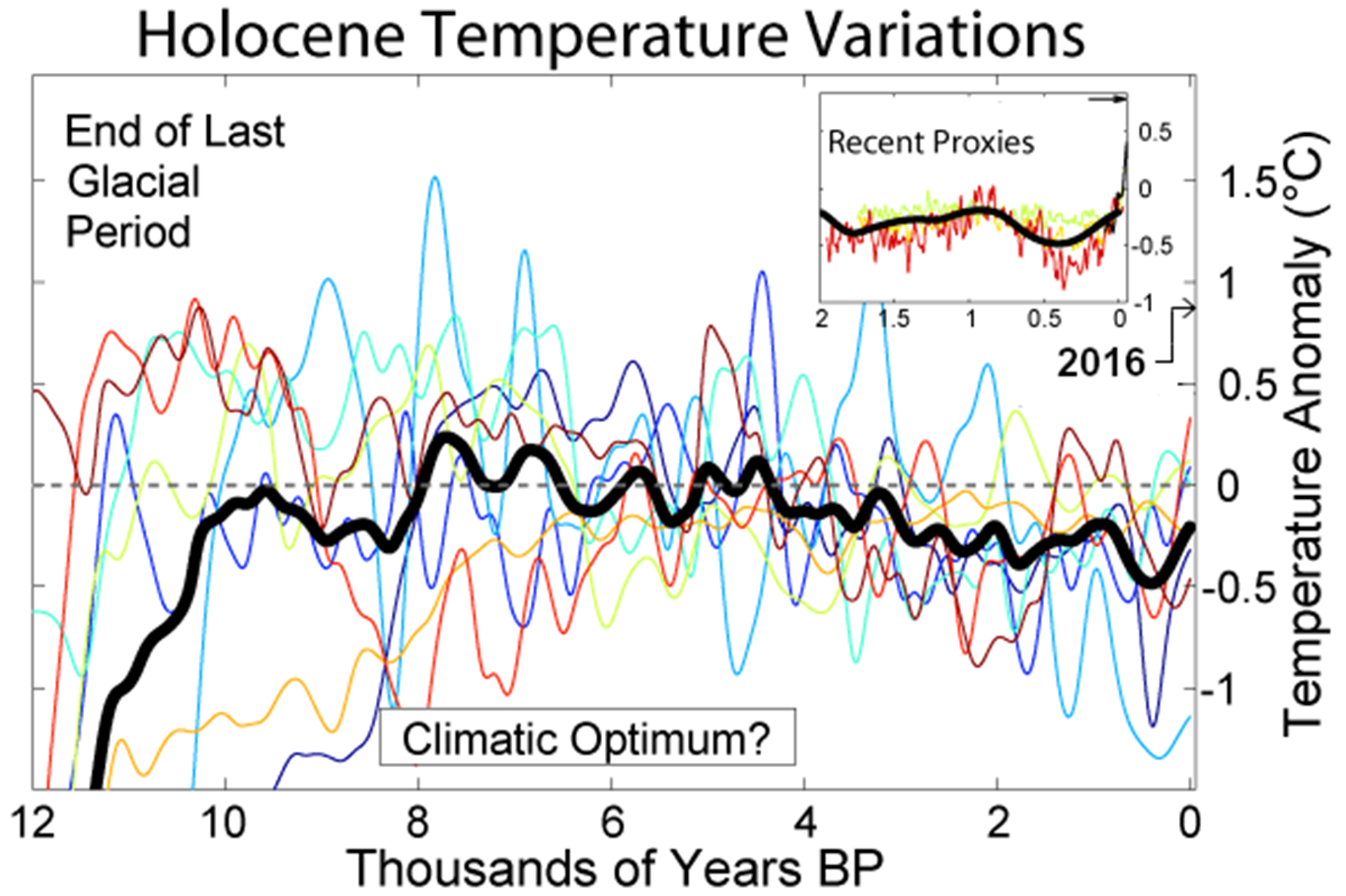 図6　過去1万2000年の気候変化　(Wikipediaより)