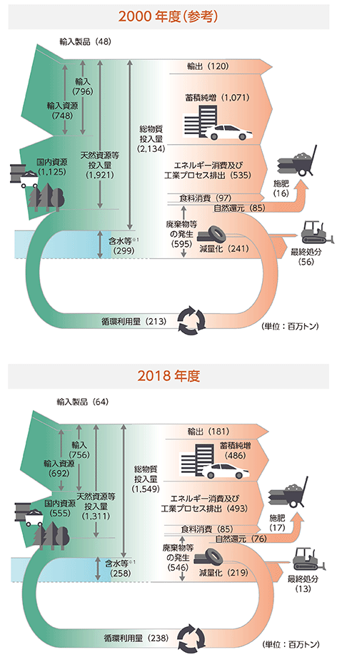図9　我が国における物質フロー（2018年度）(環境省ホームページより)