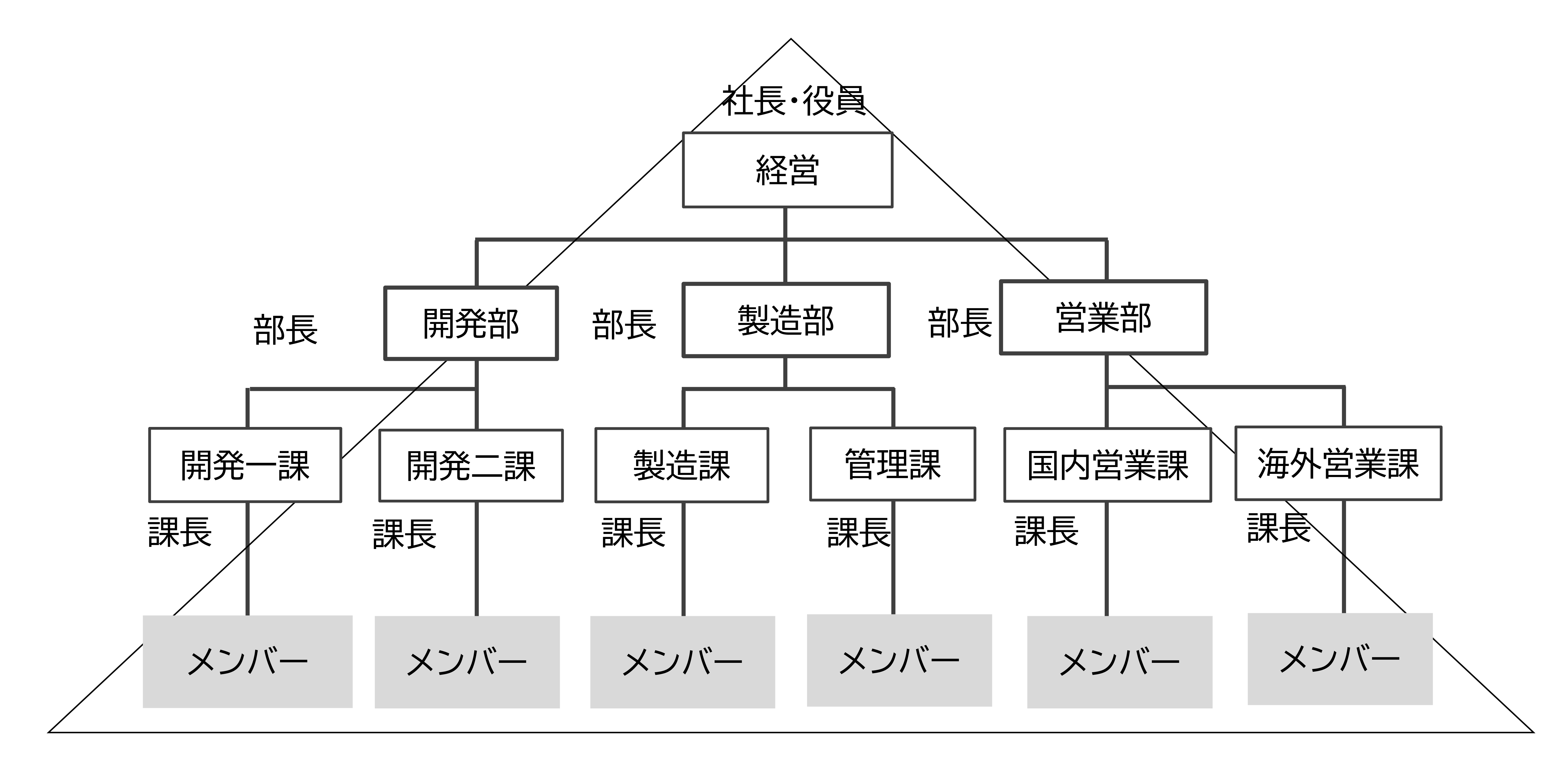 図3　ピラミッド型組織