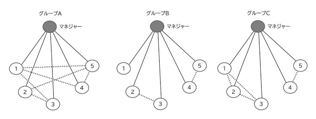 図2　リーダーとメンバーの非公式ネットワーク