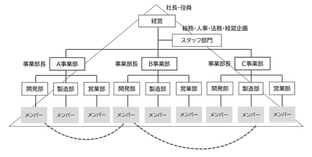 図3　橋渡し型ネットワーク
