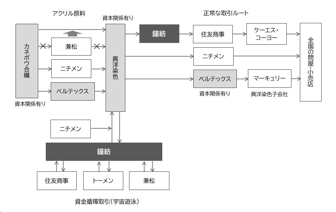 図4　カネボウの資金循環取引　(「粉飾の論理」の資料を基に著者作図)