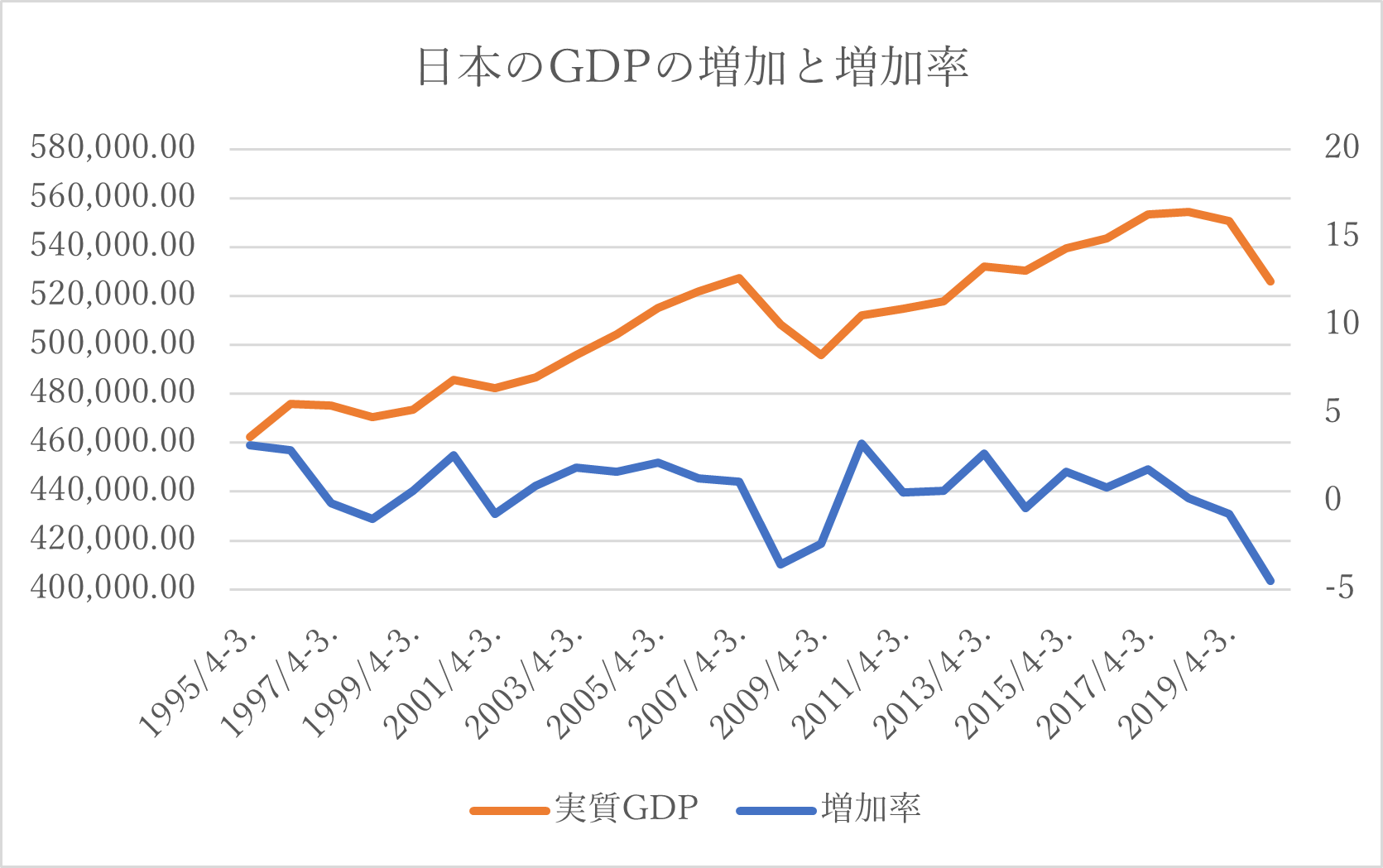 図　日本のGDPの増加と増加率