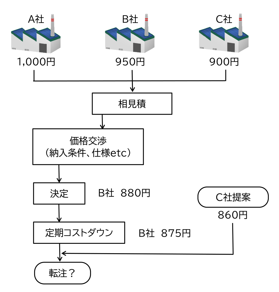 図 最初の選択が重要