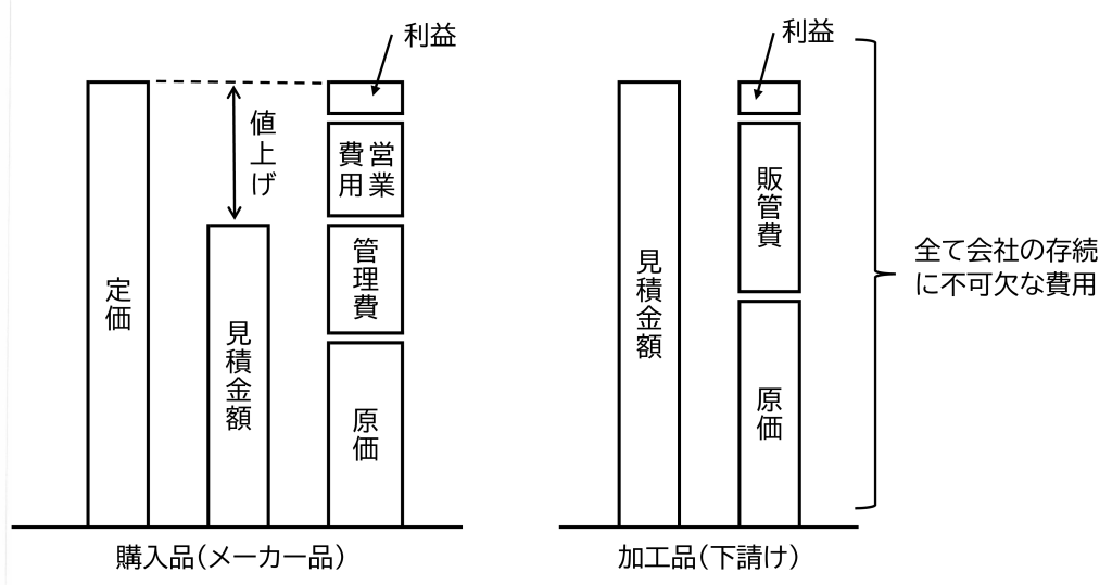 図 購入品と加工品の違い