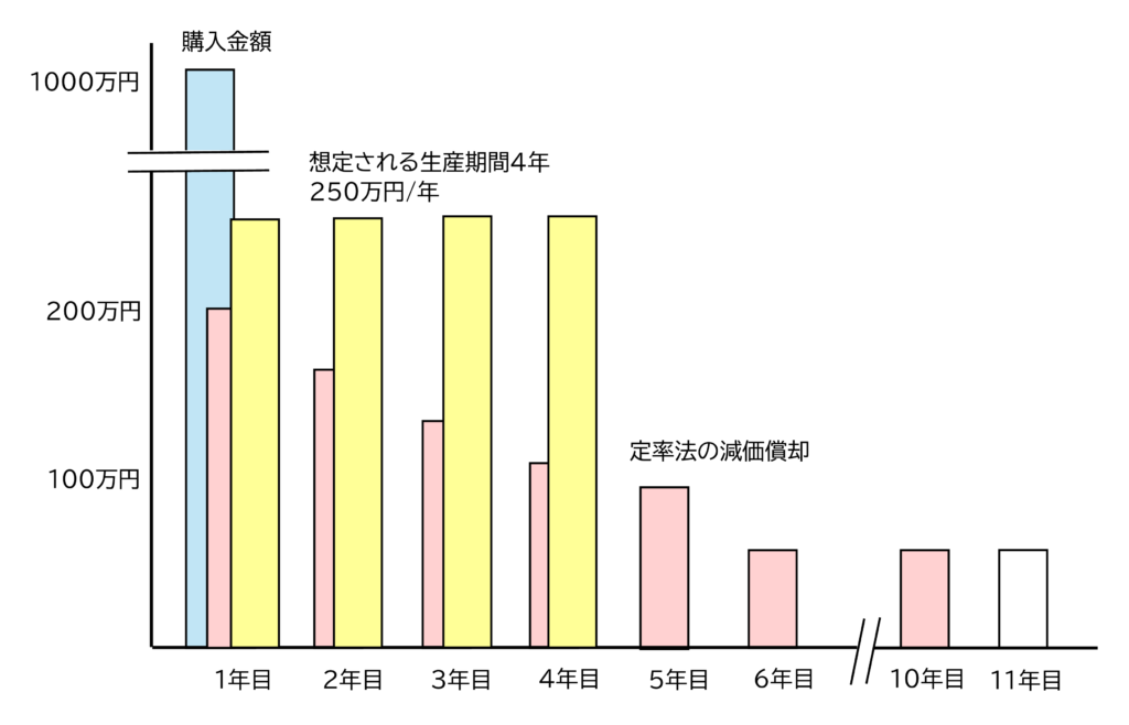 専用設備の償却
