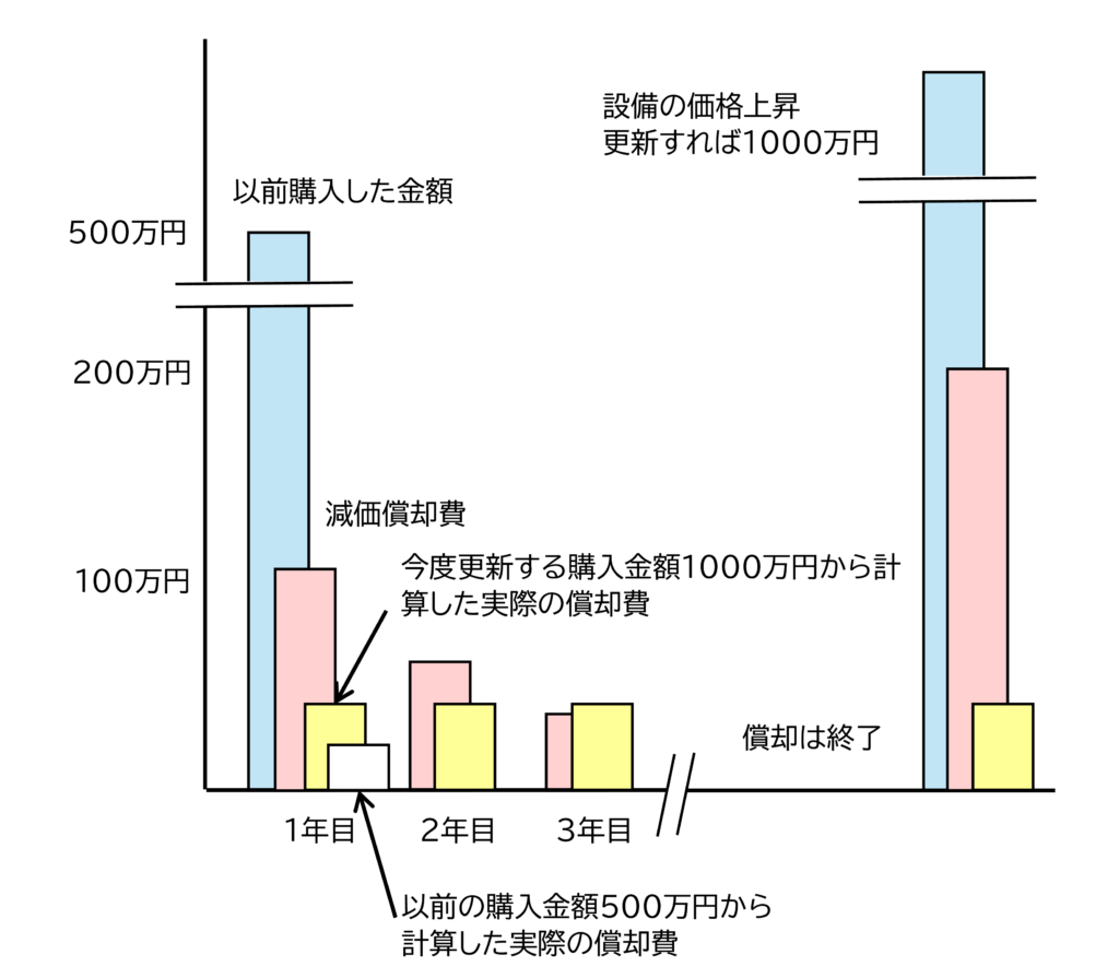 設備の価格上昇