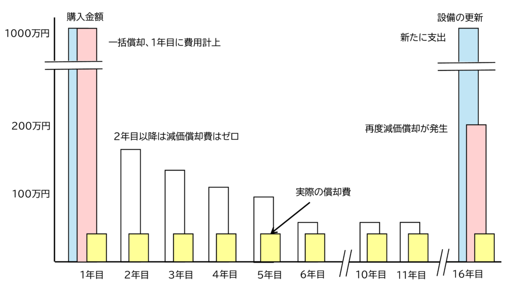 一括償却の場合
