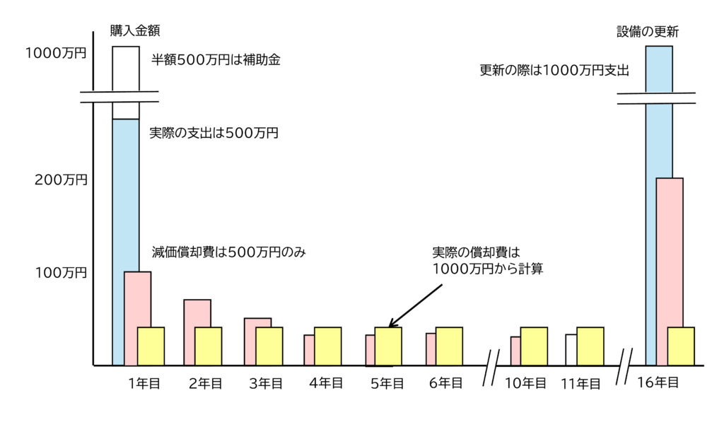 補助金を受けた場合