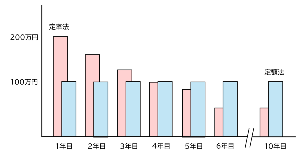 定率法と定額法