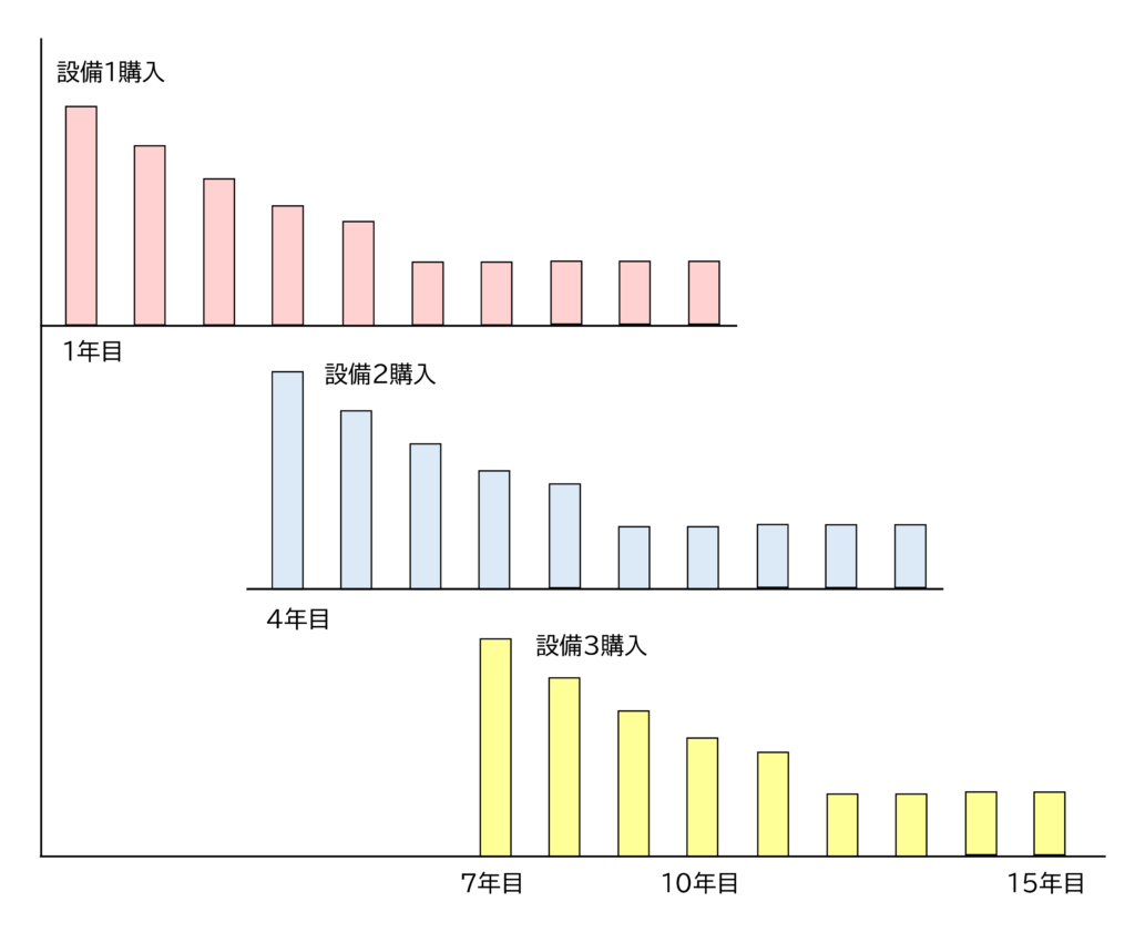 定率法の設備投資