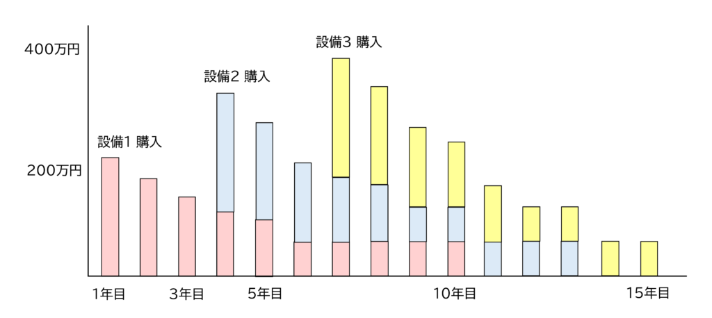 定率法の設備投資