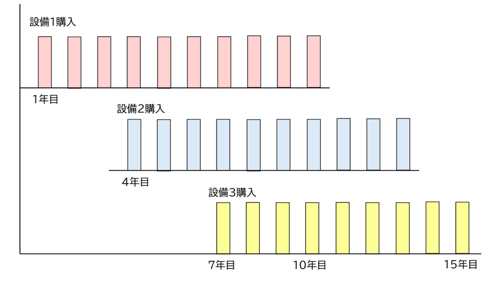 定額法の設備投資