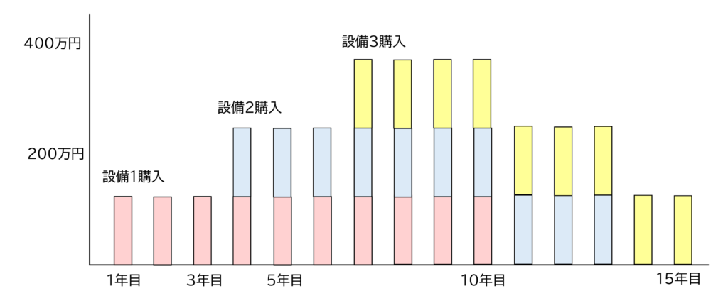 定額法の設備投資