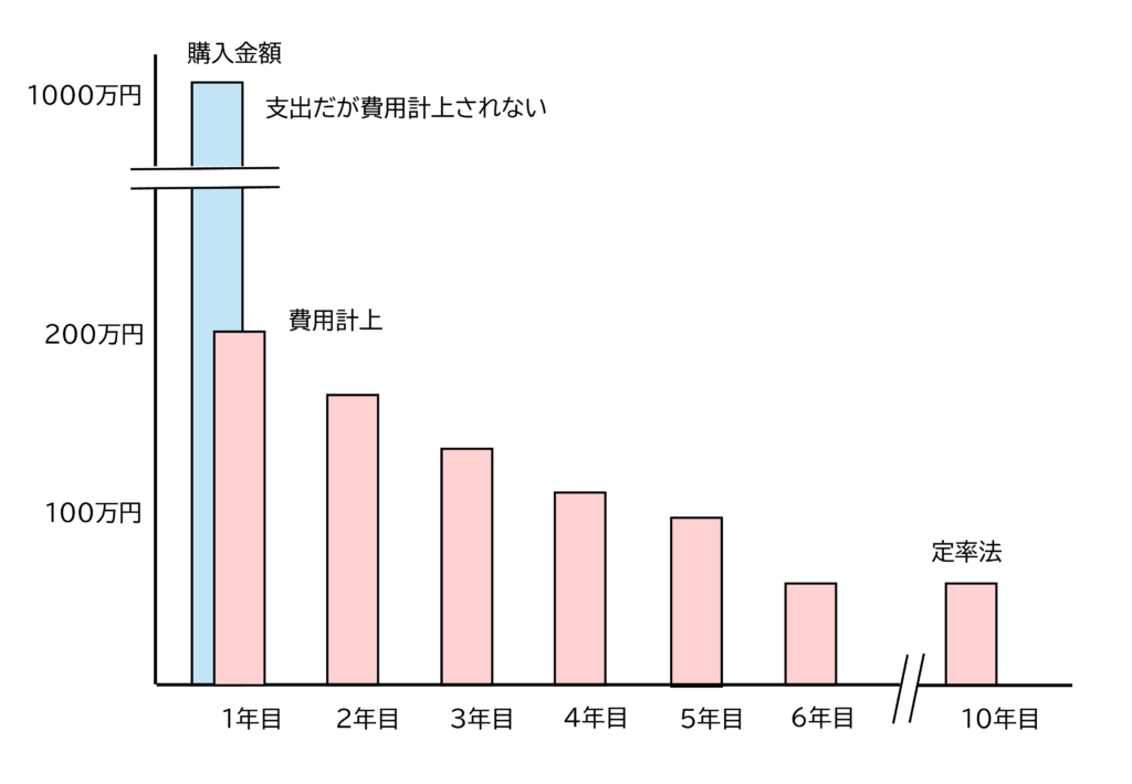 減価償却費と支出