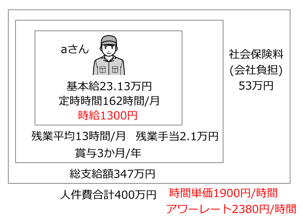図 人の費用とアワーレート(人)