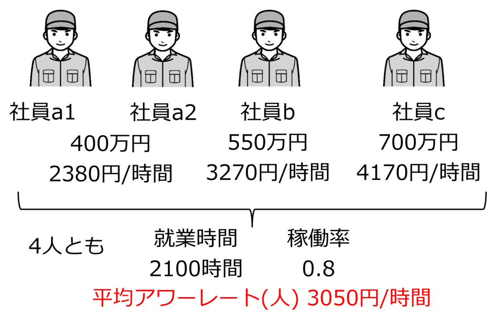 図 平均アワーレート