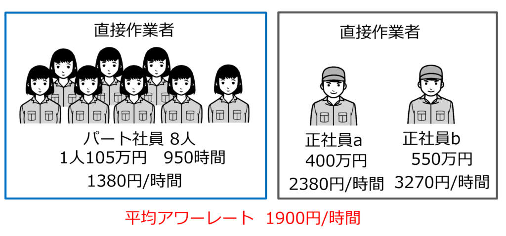 図 組立の平均アワーレート