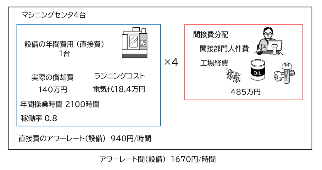 図　マシニングセンタのアワーレート(設備)
