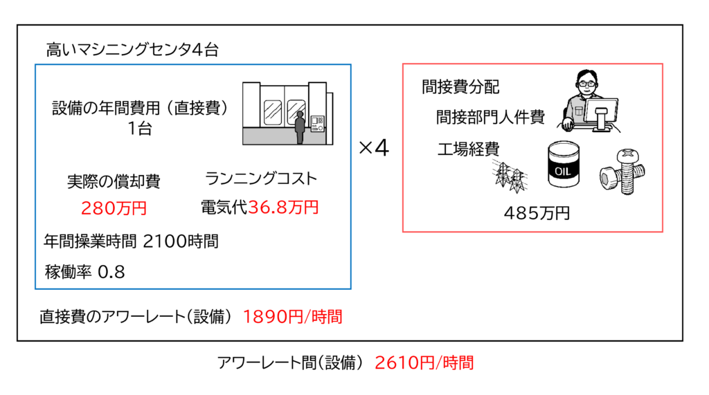 図　高い設備のアワーレート(設備)