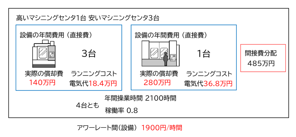 図　平均アワーレート(設備)